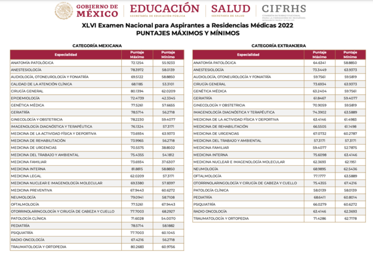 ENARM LOS PUNTAJES POR ESPECIALIDAD AMIR México