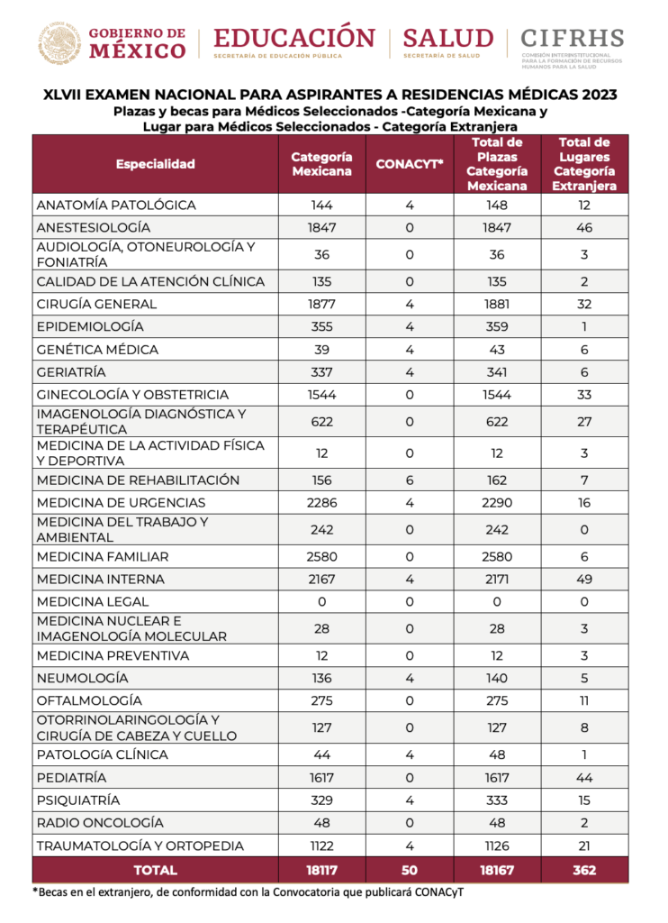 Plazas y aspirantes al ENARM Cifras de los últimos años